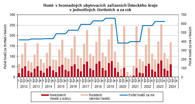 Host v hromadnch ubytovacch zazench steckho kraje  v jednotlivch tvrtletch a za rok 