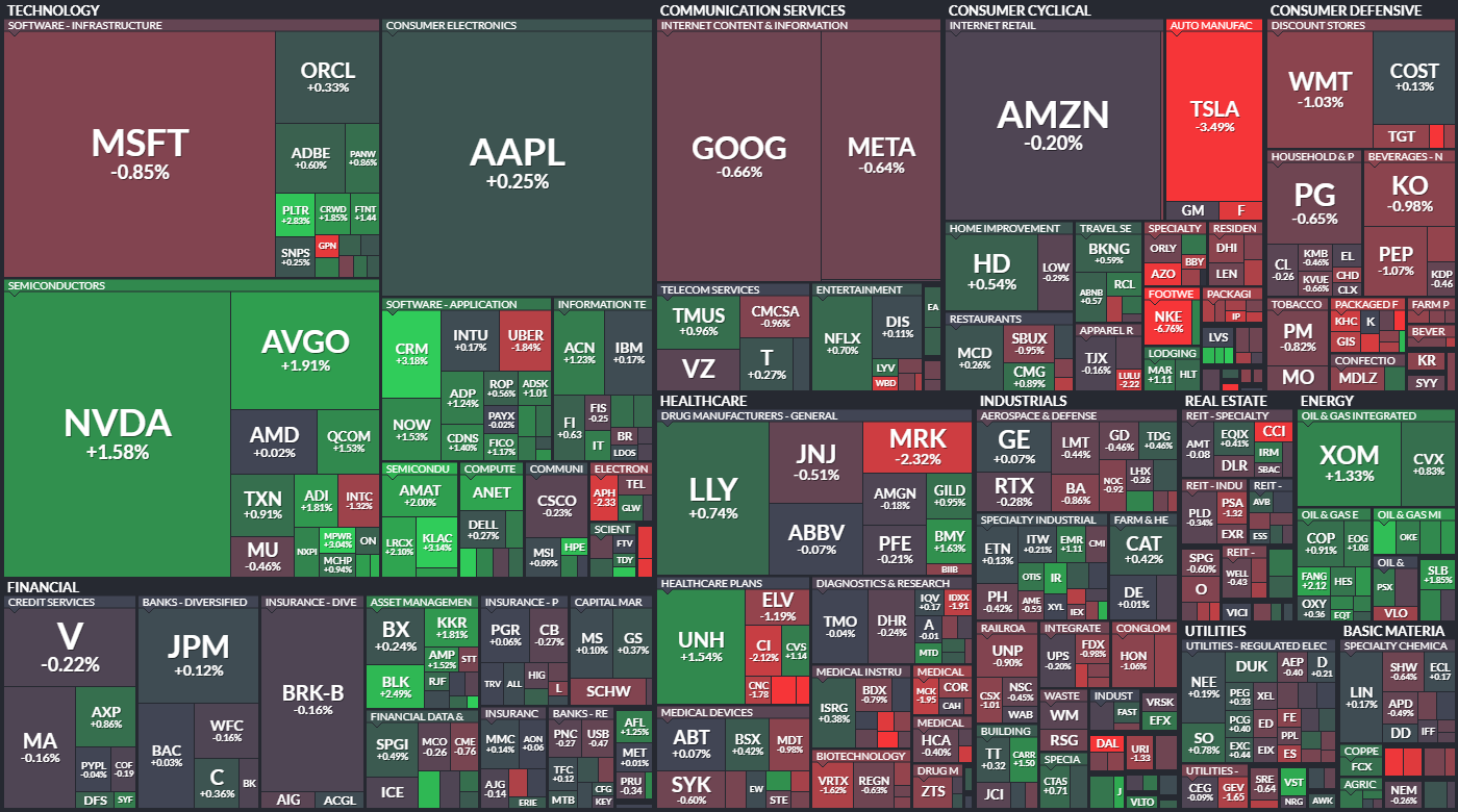 S&P 500 - 2. jna 2024, zdroj: Finviz