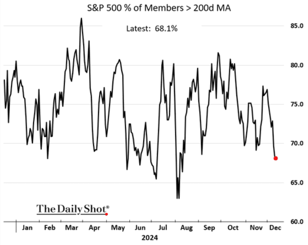 S&P 500 - podl titul nad 200dennm klouzavm prmrem