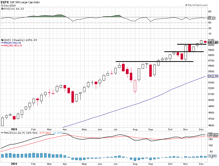 S&P 500 - technick analza (13. 12. 2024)