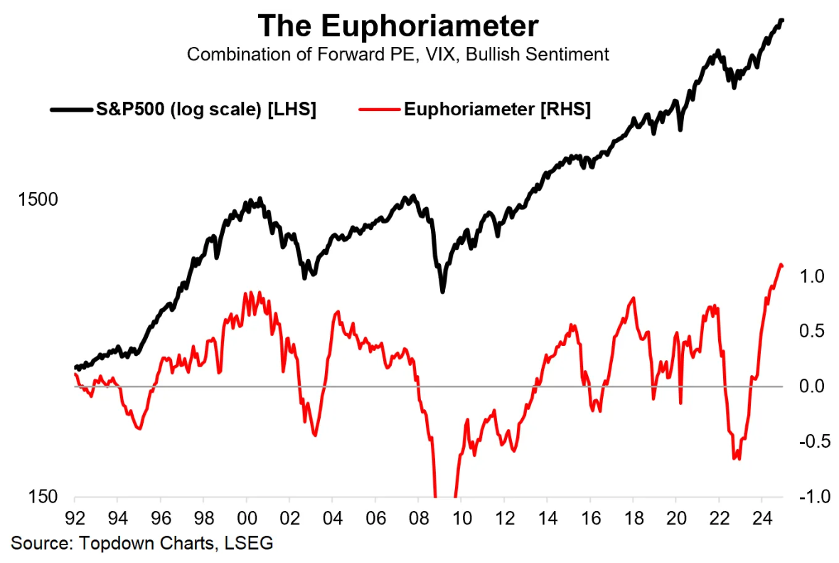 S&P 500 a ukazatel euforie na trhu