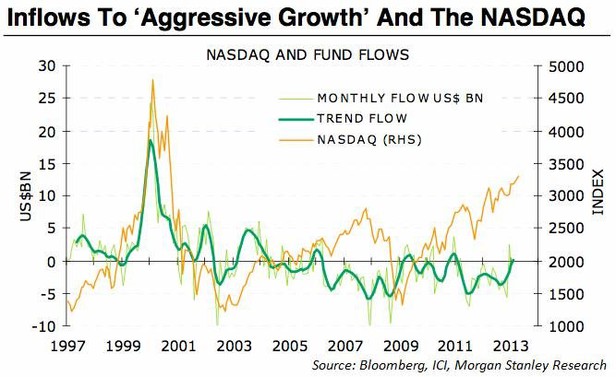 Inflows To 