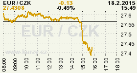 Online graf kurzu CZK / EUR