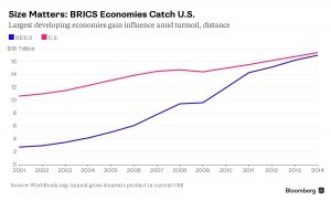 Ekonomika zem BRICS dotahuje americkou. 