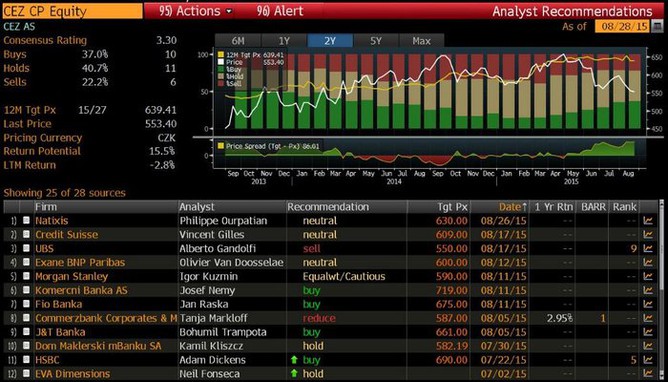 EZ - pehled investinch doporuen