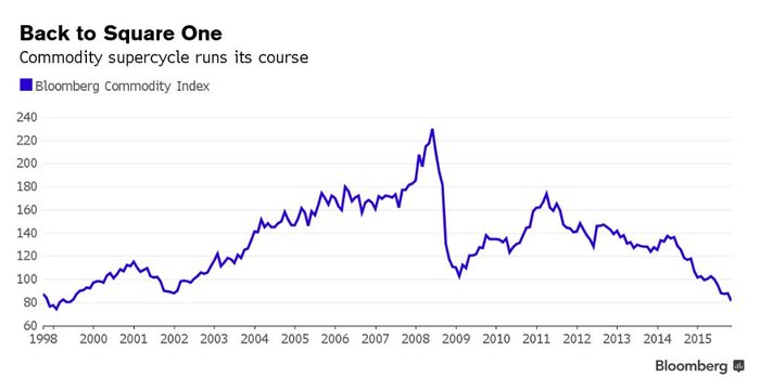 Bloomberg Commodity Index (1998-2015)