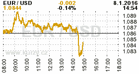 Online graf kurzu USD/EUR