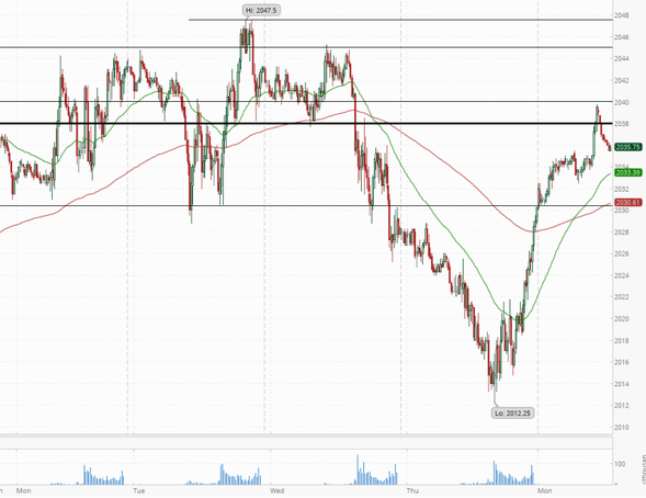 /ES (S&P500)