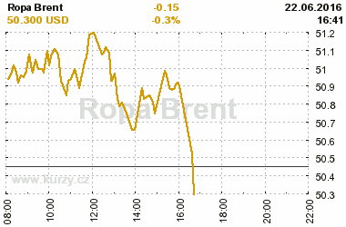 Online graf kurzu USD/EUR