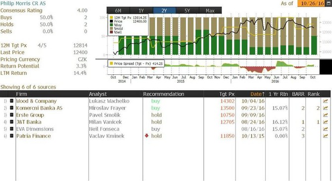 Philip Morris R - pehled investinch doporuen (k 26. jnu 2016)