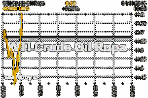Online graf vvoje ceny komodity WTI Crude Oil Ropa