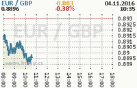 Online graf kurzu gbp/eur