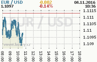 Online graf kurzu usd/eur