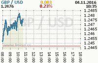 Online graf kurzu usd/gbp