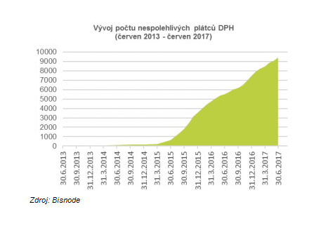 Nespolehliv pltci DPH v Praze rostou