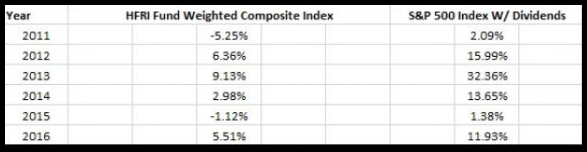 Hedge funds vs SP500