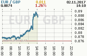 Online graf kurzu gbp/eur