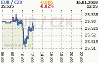 Online graf kurzu eur