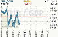 Online graf kurzu gbp/eur