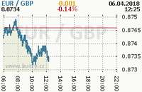 Online graf kurzu gbp/eur