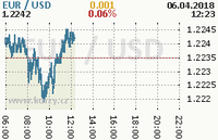 Online graf kurzu usd/eur