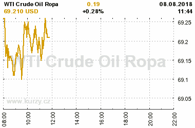 Online graf vvoje ceny komodity WTI Crude Oil Ropa