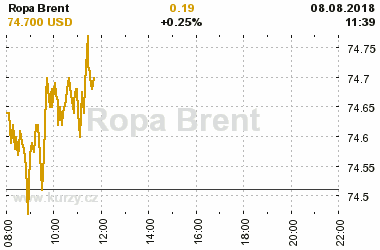 Online graf vvoje ceny komodity Ropa Brent