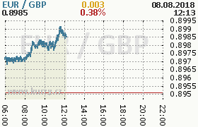 Online graf kurzu gbp/eur