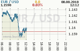 Online graf kurzu usd/eur