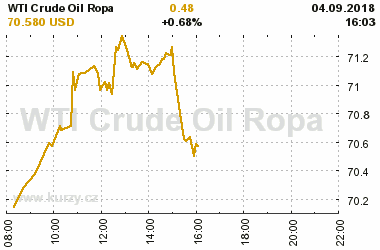 Online graf vvoje ceny komodity WTI Crude Oil Ropa