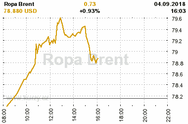 Online graf vvoje ceny komodity Ropa Brent