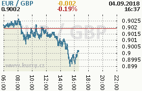 Online graf kurzu gbp/eur