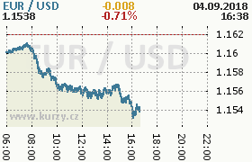 Online graf kurzu usd/eur