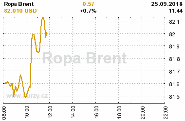 Online graf vvoje ceny komodity Ropa Brent