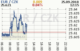 Online graf kurzu eur