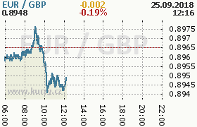 Online graf kurzu gbp/eur