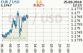 Online graf kurzu usd/eur