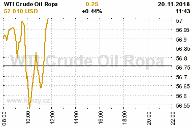 Online graf vvoje ceny komodity WTI Crude Oil Ropa