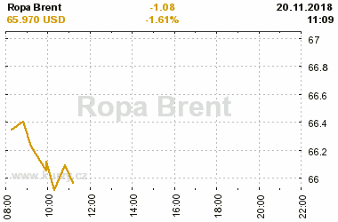 Online graf vvoje ceny komodity Ropa Brent