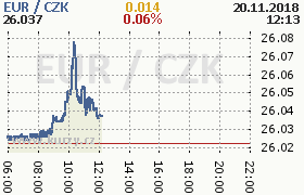 Online graf kurzu eur