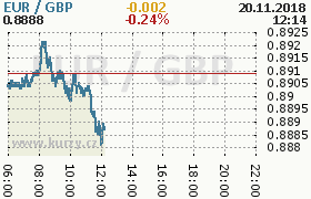 Online graf kurzu gbp/eur