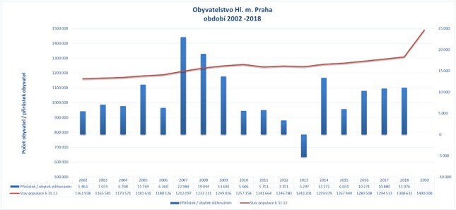 Celkem se počty Pražanů zvedly meziročně o 14 119