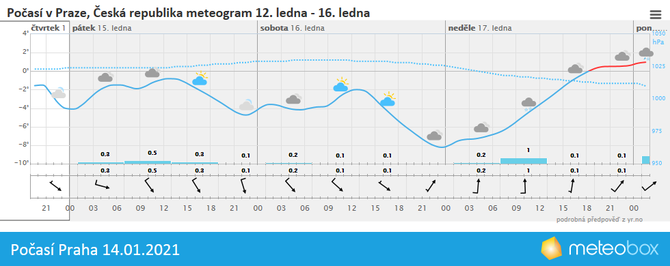 Poas Praha 14.1.2021