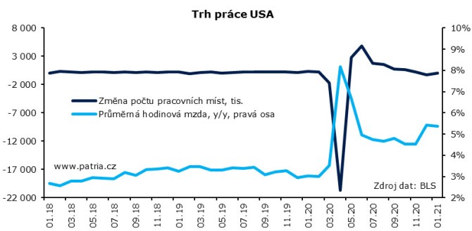 USA nezamstnanost