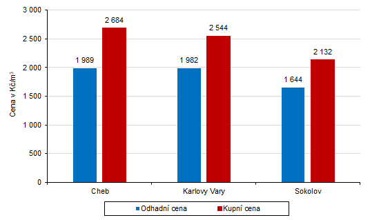 Průměrné odhadní a kupní ceny rodinných domů dle okresů Karlovarského kraje v letech 2017–2019