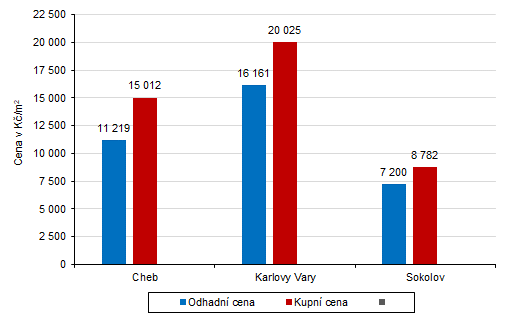 Průměrné odhadní a kupní ceny bytů dle okresů Karlovarského kraje v letech 2017–2019