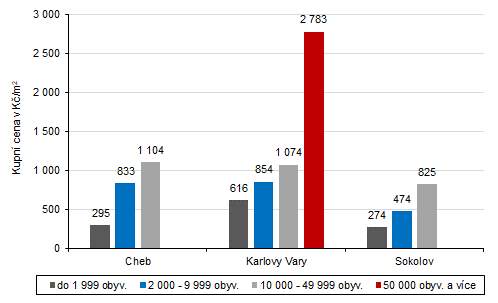 Průměrné kupní ceny stavebních pozemků dle okresů a velikostí obcí Karlovarského kraje  v letech 2017–2019