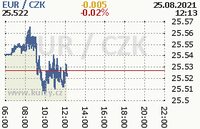 Online graf kurzu eur