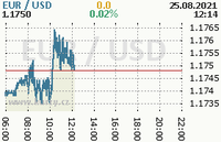 Online graf kurzu usd/eur