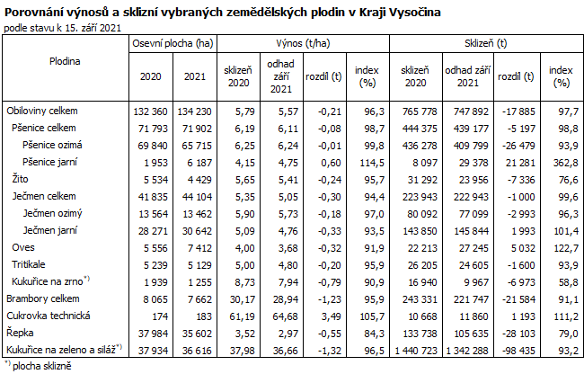 Porovnn vnos a sklizn vybranch zemdlskch plodin v Kraji Vysoina 